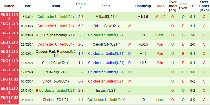 Nhận định, soi kèo Charlton U21 vs Colchester U21, 20h ngày 22/3: Chọn chủ nhà - Ảnh 2