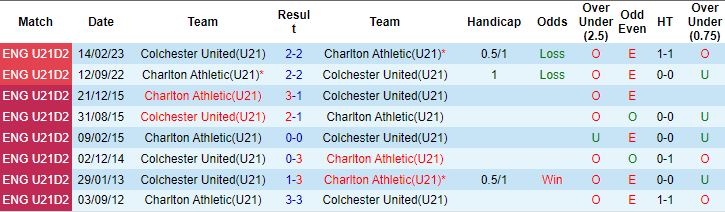 Nhận định, soi kèo Charlton U21 vs Colchester U21, 20h ngày 22/3: Chọn chủ nhà - Ảnh 3