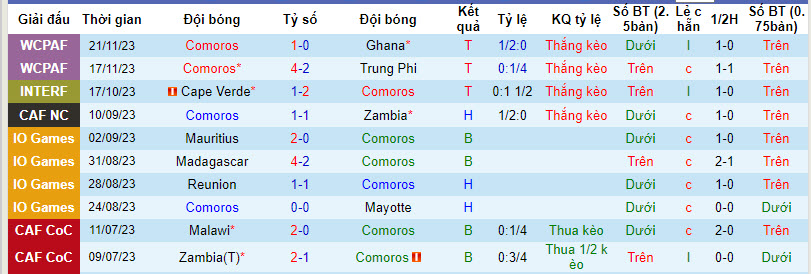 Nhận định, soi kèo Comoros vs Uganda, 4h30 ngày 23/3: Phá dớp đối đầu - Ảnh 1