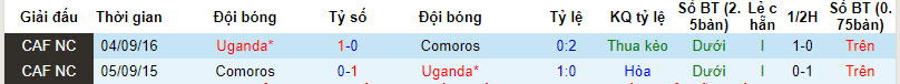 Nhận định, soi kèo Comoros vs Uganda, 4h30 ngày 23/3: Phá dớp đối đầu - Ảnh 3