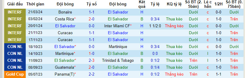 Thống kê 10 trận gần nhất của El Salvador 