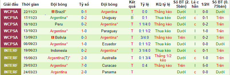Thống kê 10 trận gần nhất của Argentina