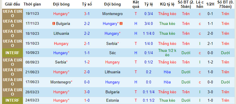 Nhận định, soi kèo Hungary vs Thổ Nhĩ Kỳ, 2h45 ngày 23/3: Kéo dài mạch bất bại - Ảnh 1