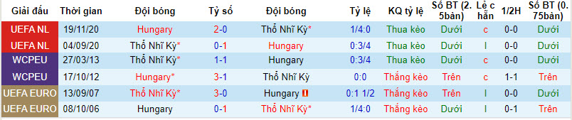 Nhận định, soi kèo Hungary vs Thổ Nhĩ Kỳ, 2h45 ngày 23/3: Kéo dài mạch bất bại - Ảnh 3