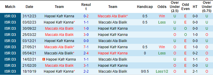 Nhận định, soi kèo K. Ata Bialik vs H Kafr Kanna, 16h30 ngày 22/3: Tiếp đà thăng hoa - Ảnh 3