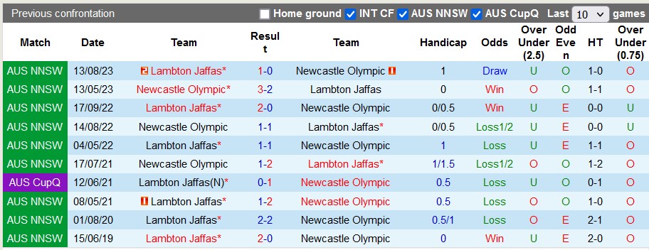 Nhận định, soi kèo Lambton Jaffas vs Newcastle Olympic, 10h30 ngày 23/3: Chủ nhà ra oai - Ảnh 3
