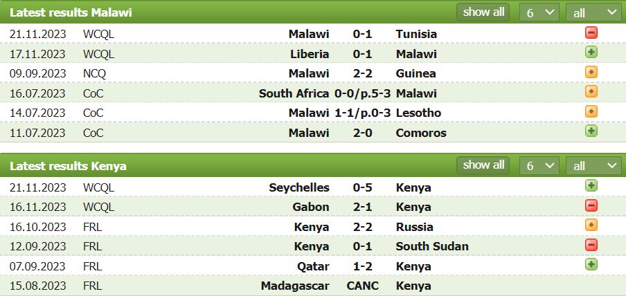 Nhận định, soi kèo Malawi vs Kenya, 22h ngày 23/3: Thừa quyết liệt, thiếu bàn thắng - Ảnh 1