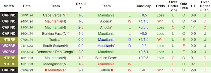 Nhận định, soi kèo Mali vs Mauritania, 3h ngày 23/3: Phong độ nhất thời - Ảnh 2