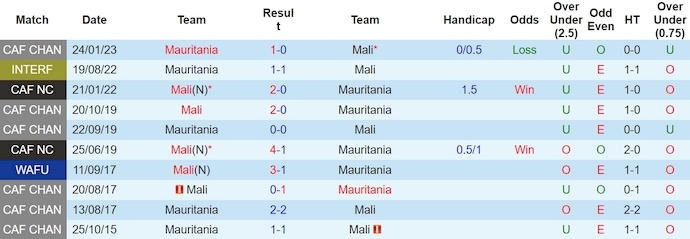 Nhận định, soi kèo Mali vs Mauritania, 3h ngày 23/3: Phong độ nhất thời - Ảnh 3