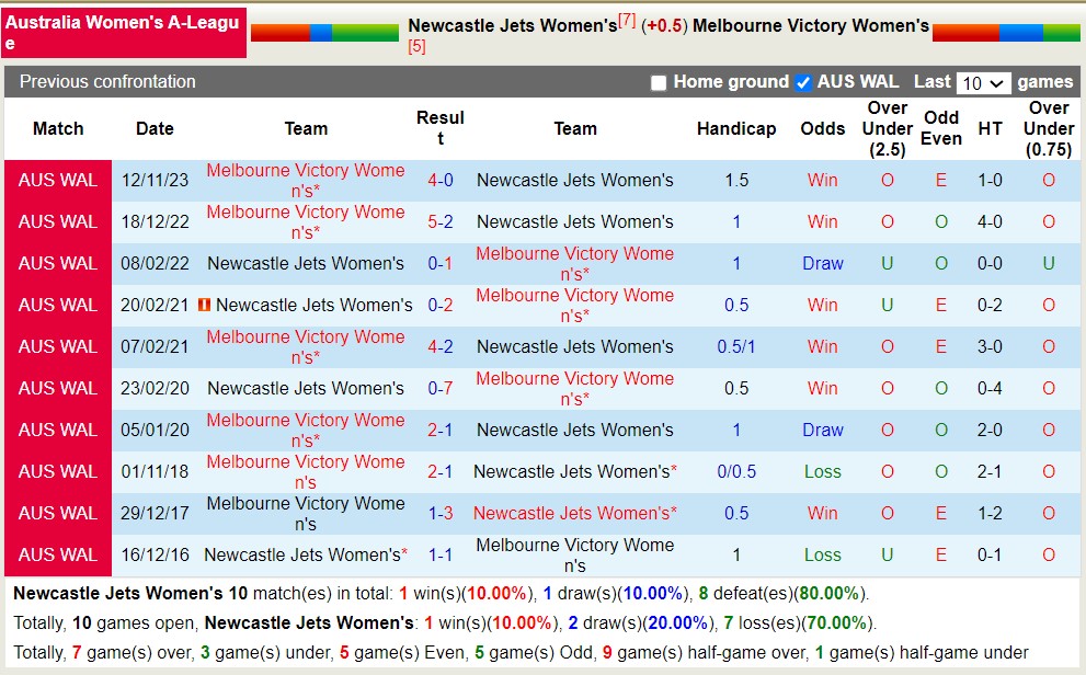Nhận định, soi kèo nữ Newcastle Jets vs nữ Melbourne Victory, 12h ngày 23/3: Lịch sử lặp lại - Ảnh 3