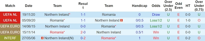 Nhận định, soi kèo Romania vs Bắc Ireland, 2h45 ngày 23/3: Khác biệt về đẳng cấp - Ảnh 3