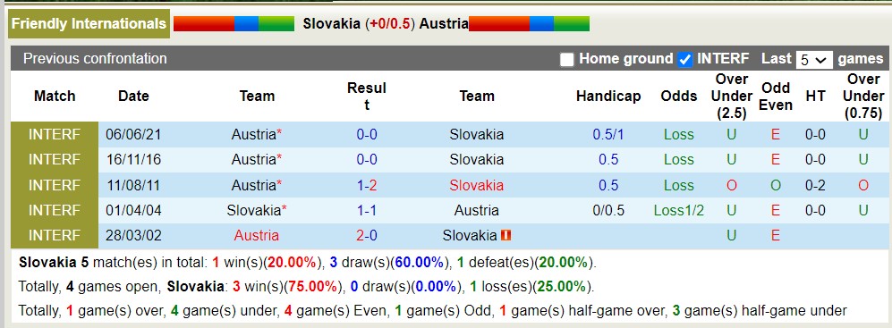 Nhận định, soi kèo Slovakia vs Áo, 0h ngày 24/3: Cứ tưởng dễ nhằn - Ảnh 3