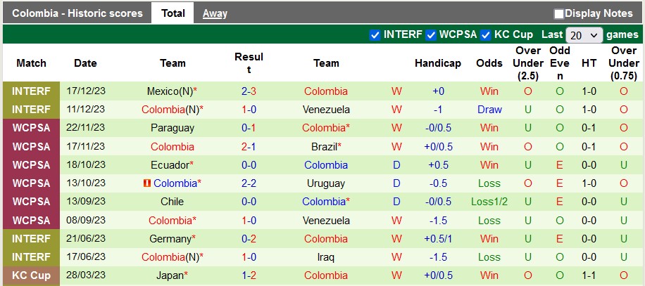 Thống kê 10 trận gần nhất của Colombia