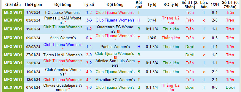 Nhận định, soi kèo Tijuana (W) vs Cruz Azul (W), 10h06 ngày 23/3: Chen chân top 8 - Ảnh 1