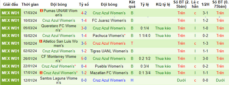 Nhận định, soi kèo Tijuana (W) vs Cruz Azul (W), 10h06 ngày 23/3: Chen chân top 8 - Ảnh 2