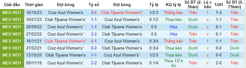 Nhận định, soi kèo Tijuana (W) vs Cruz Azul (W), 10h06 ngày 23/3: Chen chân top 8 - Ảnh 3