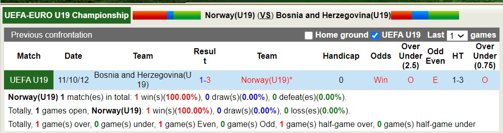 Nhận định, soi kèo U19 Na Uy vs U19 Bosnia, 21h ngày 23/3: Chưa thể có điểm - Ảnh 3