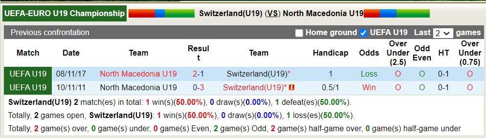 Nhận định, soi kèo U19 Thụy Sĩ vs U19 Bắc Macedonia, 20h ngày 23/3: Tiếp đà thăng hoa - Ảnh 3