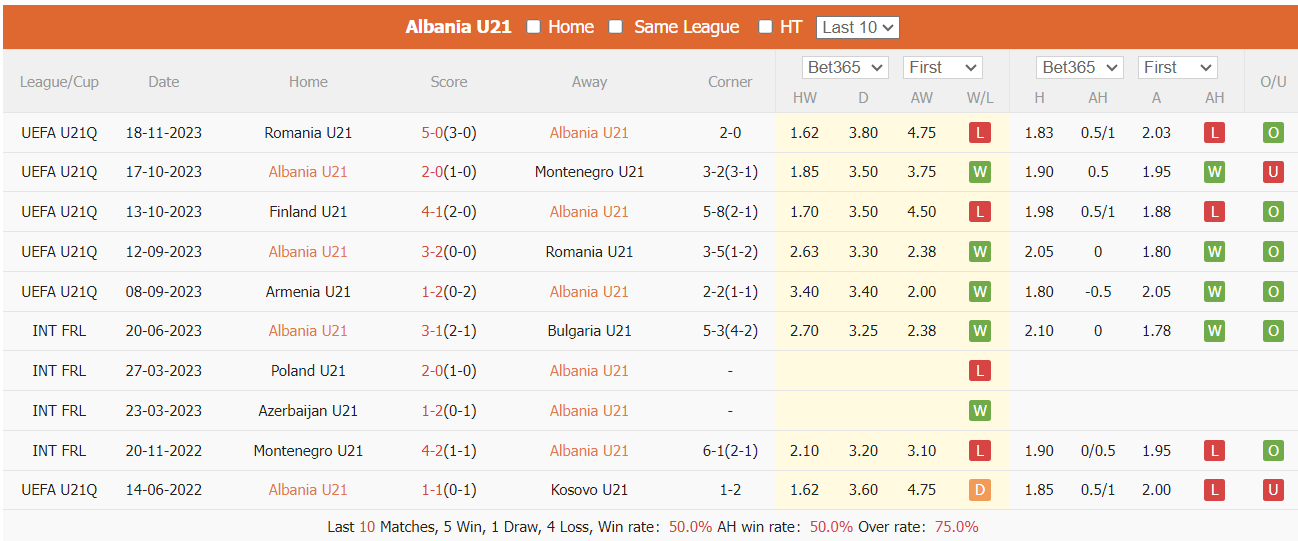 Nhận định, soi kèo U21 Albania vs U21 Phần Lan, 23h ngày 22/3: Khó cho chủ nhà - Ảnh 1