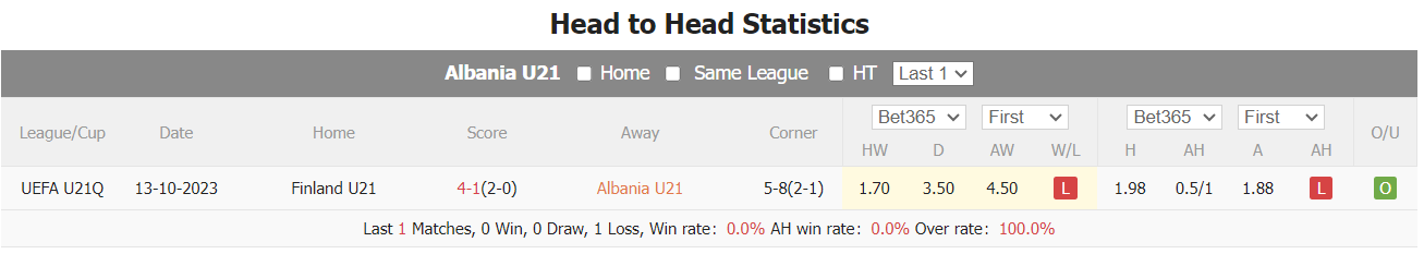 Nhận định, soi kèo U21 Albania vs U21 Phần Lan, 23h ngày 22/3: Khó cho chủ nhà - Ảnh 4