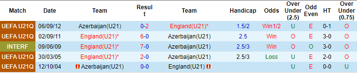 Nhận định, soi kèo U21 Azerbaijan vs U21 Anh, 19h ngày 22/3: Khác biệt đẳng cấp - Ảnh 3