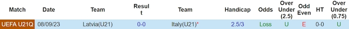 Nhận định, soi kèo U21 Italia vs U21 Latvia, 0h15 ngày 23/3: Thắng là đủ - Ảnh 3