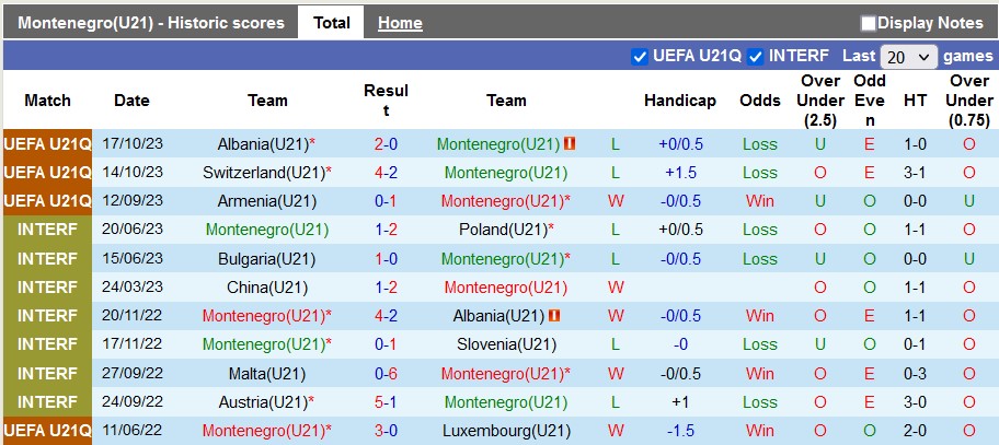 Nhận định, soi kèo U21 Montenegro vs U21 Armenia, 21h ngày 22/3: Níu kéo cơ hội - Ảnh 1