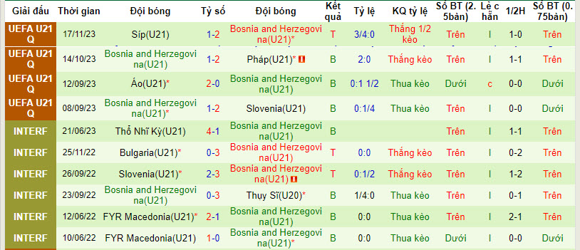 Nhận định, soi kèo U21 Slovenia vs U21 Bosnia, 0h ngày 23/3: Gia tăng áp lực - Ảnh 2