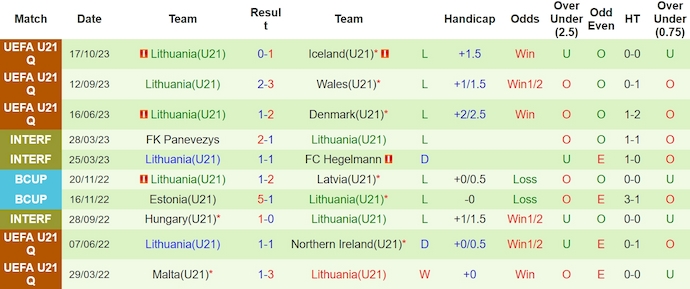 Nhận định, soi kèo U21 Wales vs U21 Lithuania, 1h ngày 23/3: Khách không có cơ hội - Ảnh 2