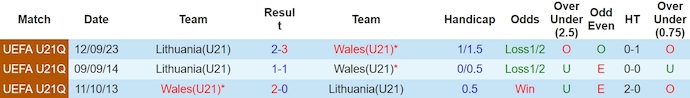 Nhận định, soi kèo U21 Wales vs U21 Lithuania, 1h ngày 23/3: Khách không có cơ hội - Ảnh 3
