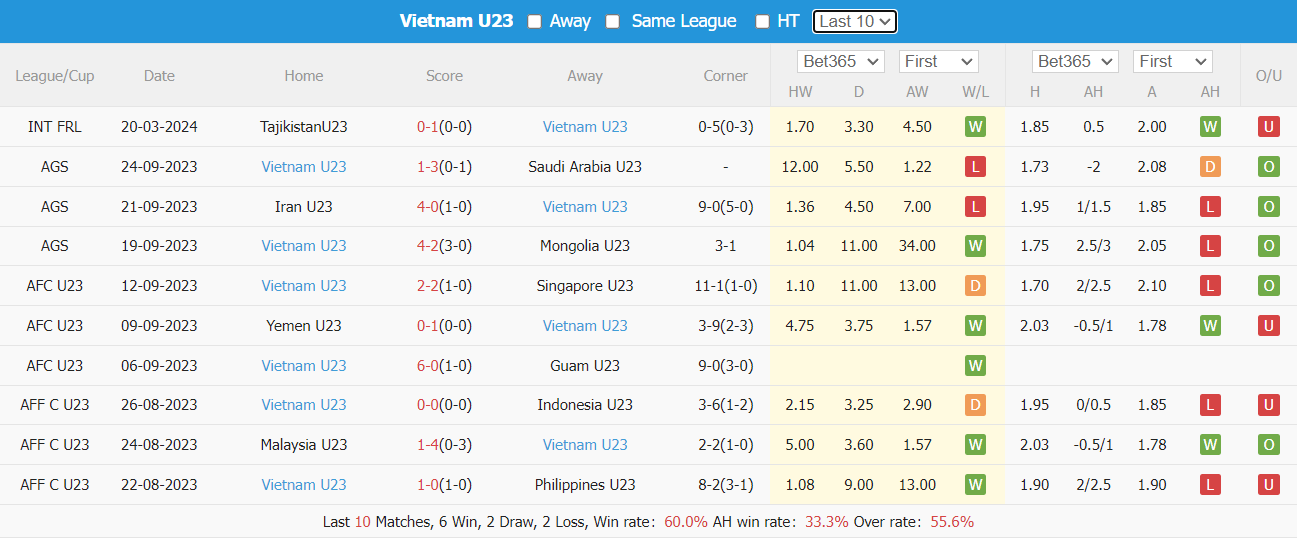 Nhận định, soi kèo U23 Tajikistan vs U23 Việt Nam, 22h ngày 23/3: Cúp đúp chiến thắng - Ảnh 3