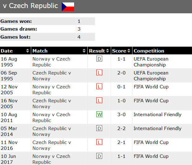 Thành tích lịch sử đối đầu Na Uy vs Czech, 0h ngày 23/3 - Ảnh 1
