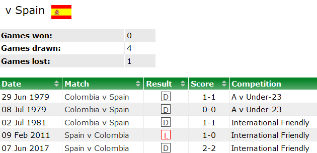 Thành tích lịch sử đối đầu Tây Ban Nha vs Colombia, 3h30 ngày 23/3 - Ảnh 1