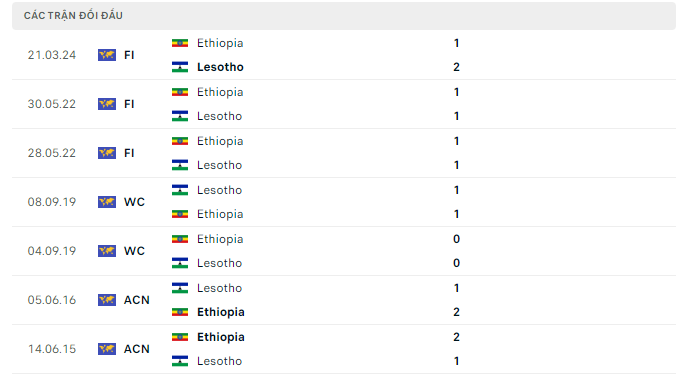 Nhận định, Ethiopia vs Lesotho, 19h ngày 24/3: Chủ nhà thất thế - Ảnh 3