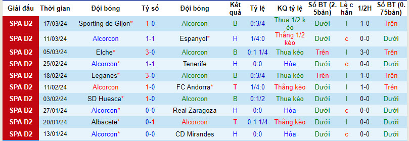 Nhận định, soi kèo Alcorcon vs Oviedo, 22h15 ngày 23/3: Thi đấu với 200% phong độ - Ảnh 1