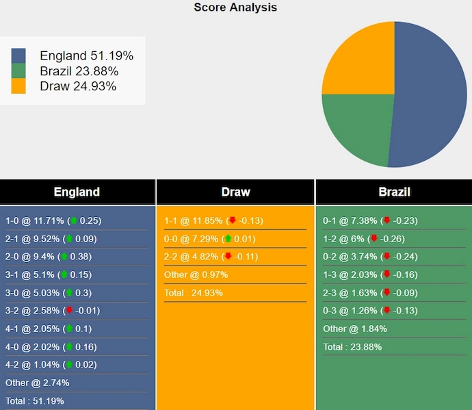 Nhận định, soi kèo Anh vs Brazil, 2h ngày 24/3: Chìm trong khủng hoảng - Ảnh 4