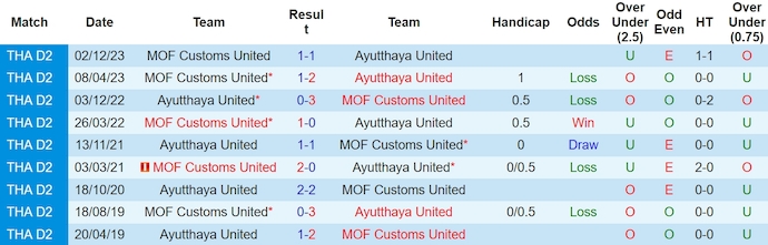 Nhận định, soi kèo Ayutthaya Utd vs Customs Utd, 18h ngày 23/3: Lấn át đội bét bảng - Ảnh 3