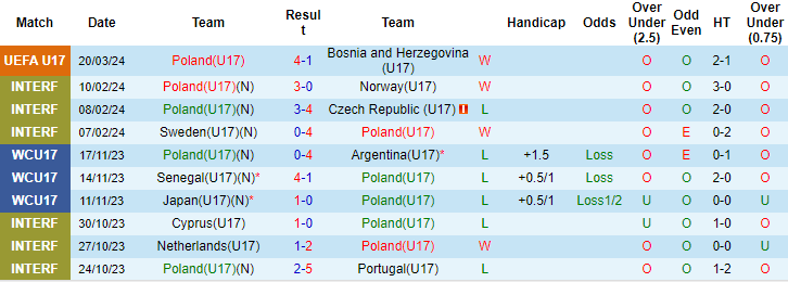Nhận định, soi kèo Ba Lan U17 vs Belarus U17, 20h ngày 23/3: Tiếp đà chiến thắng - Ảnh 1