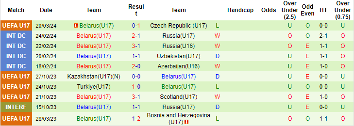 Nhận định, soi kèo Ba Lan U17 vs Belarus U17, 20h ngày 23/3: Tiếp đà chiến thắng - Ảnh 2
