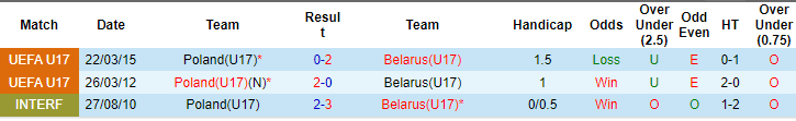 Nhận định, soi kèo Ba Lan U17 vs Belarus U17, 20h ngày 23/3: Tiếp đà chiến thắng - Ảnh 3