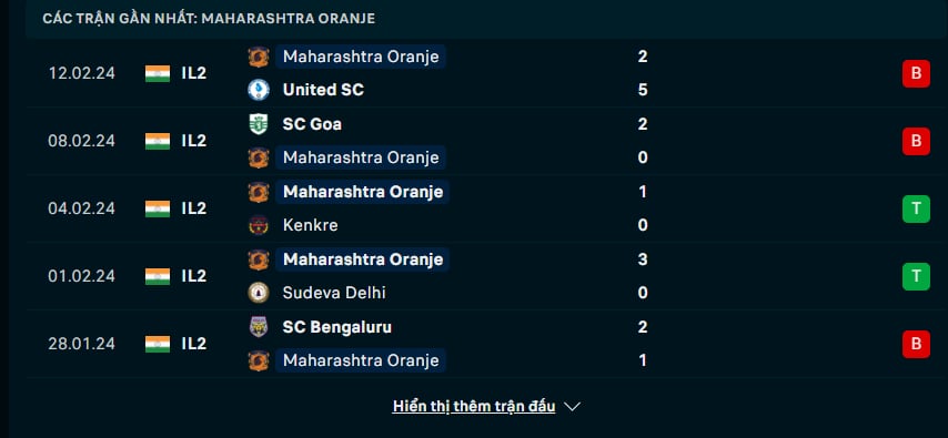 Nhận định, soi kèo Bengaluru Utd vs Oranje, 16h30 ngày 23/3: Tiếp tục thăng hoa - Ảnh 2