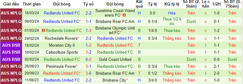 Nhận định, soi kèo Brisbane City vs Redlands Utd, 14h15 ngày 23/3: Chưa thể vực dậy - Ảnh 2