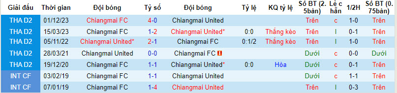 Nhận định, soi kèo Chiangmai Utd vs Chiangmai, 17h30 ngày 23/3: Bám đuổi quyết liệt - Ảnh 3