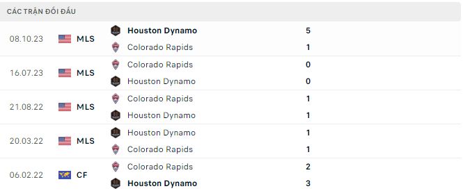 Nhận định, soi kèo Colorado Rapids vs Houston Dynamo, 8h30 ngày 24/3: Kỵ jơ - Ảnh 3