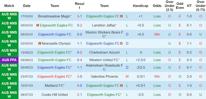 Nhận định, soi kèo Edgeworth Eagles vs Charlestown Azzurri, 10h30 ngày 23/3: Nối dài mạch thắng - Ảnh 1