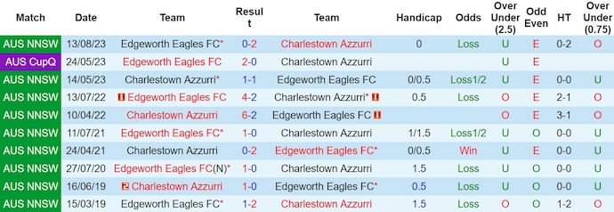 Nhận định, soi kèo Edgeworth Eagles vs Charlestown Azzurri, 10h30 ngày 23/3: Nối dài mạch thắng - Ảnh 3