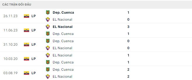 Nhận định, soi kèo El Nacional vs Deportivo Cuenca, 6h ngày 24/3: Lợi thế sân nhà - Ảnh 3