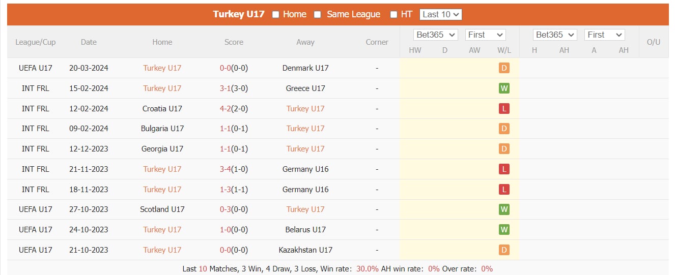 Nhận định, soi kèo Georgia U17 vs Thổ Nhĩ Kỳ U17, 20h ngày 23/3: Khách lấn chủ - Ảnh 3