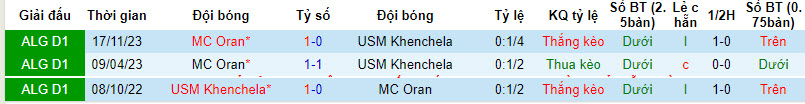 Nhận định, soi kèo Khenchela vs MC Oran, 21h30 ngày 23/3: Thoát khỏi nhóm cầm đèn đỏ - Ảnh 3