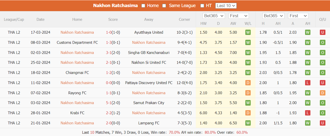 Nhận định, soi kèo Nakhon Ratchasima vs Phrae United, 19h ngày 24/3: Bám đuổi ngôi đầu - Ảnh 2